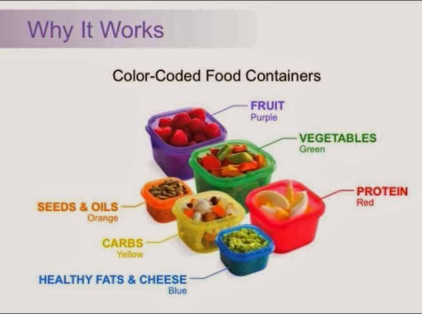 why 21 day fix containier work