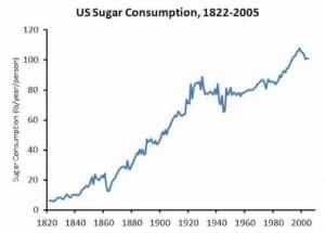 Us sugar consumption between 1822-2005