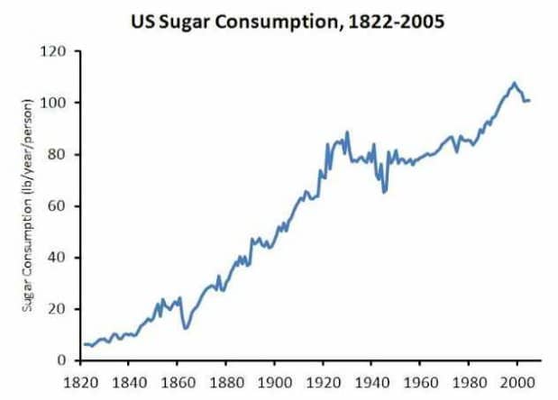 Us sugar consumption between 1822-2005