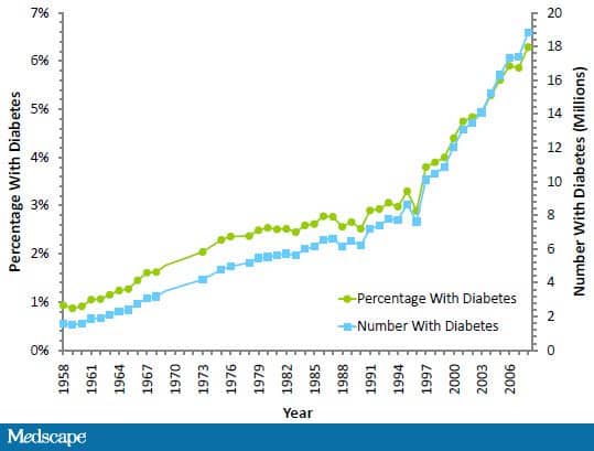 Diabetes has become a national epidemic chart
