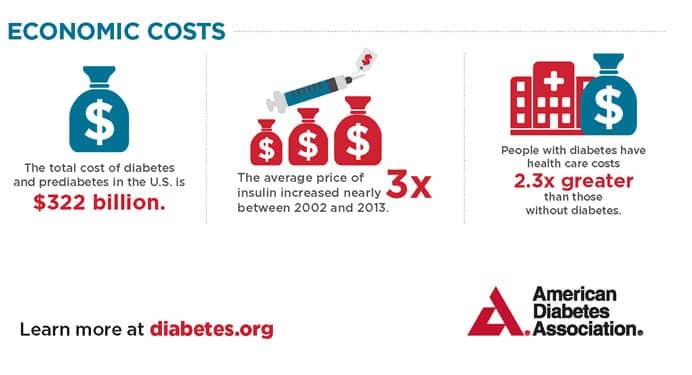 diabetes-us-economical-costs