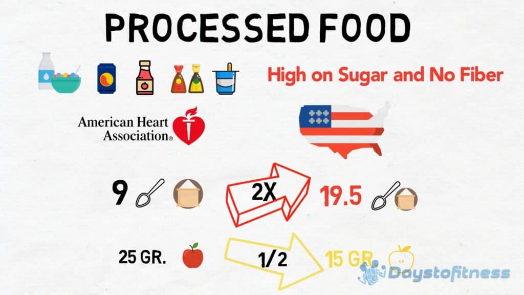 processed food is high on sugar and contains no fiber