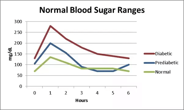 normal, pre diabetic and diabetic blood sugar ranges